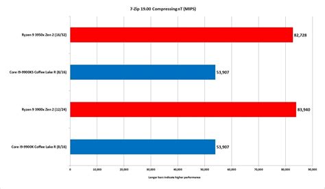 Ryzen 9 3950X review: AMD's 16-core CPUs is an epic end-zone dance over ...