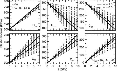 Parametric Study On The Results From The Lattice Strains Equations