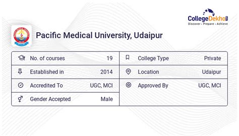 Pacific Medical University Udaipur Admission 2024 Fees Courses