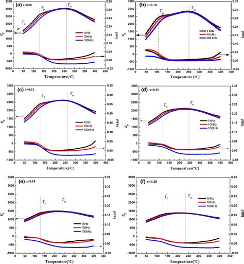 Frequency And Temperature Dependence Of The Dielectric Constant εr Download Scientific