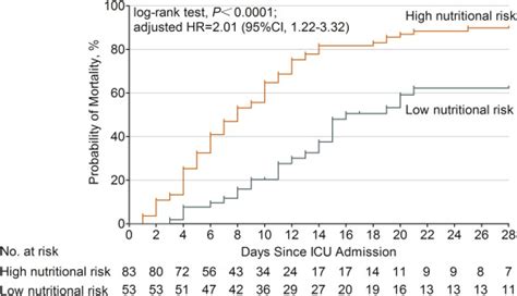 The Modified Nutric Score Can Be Used For Nutritional Risk Assessment