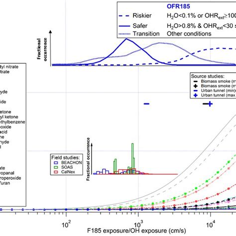 Fractional Importance Of The Photolysis Rate At 185 Nm Of Several