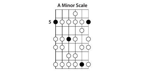 Guitar Lessons What Is The Minor Scale Images