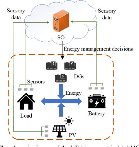 Optimal Scheduling In Iot Driven Smart Isolated Microgrids Based On Deep Reinforcement Learning