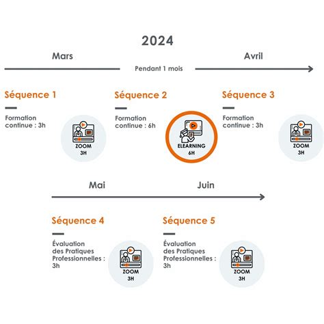 Schéma Dpc Tnd Sessions De Mars à Juin 2024 Association Coridys Troubles Cognitifs