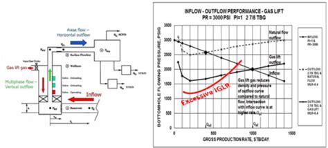 Overview Of Gas Lift Part 3 Operational Field Procedure For