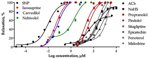 Molecules Free Full Text Vasodilation Elicited By Isoxsuprine