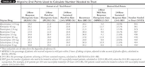 Pdf Triptans For Migraine Therapy A Comparison Based On Number Needed To Treat And Doses