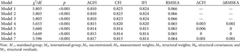 Model Invariance Test Using Multiple Group Analysis Download