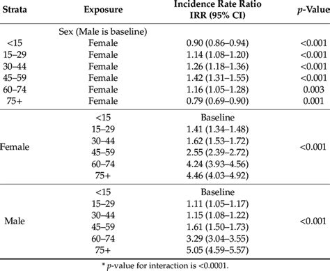 Stratum Specific Incidence Rate Ratios Irr For Age And Sex