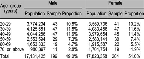 The Quota Sampling Table Of Healthcare Consumers By Sex And Age Strata