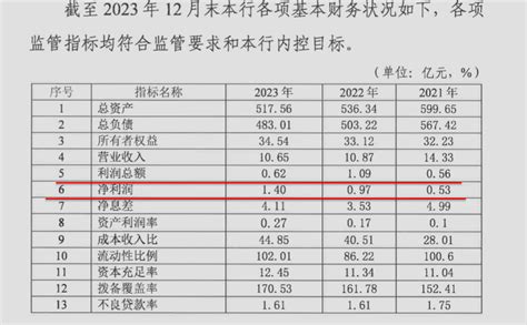 金融科技周报｜河北幸福消金2023年净利润增速放缓；鹰潭农商行等5家银行被罚；海尔消金风险总监任职资格获批《财经》客户端