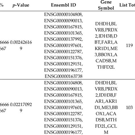 List Of Functional Clusters That Were Enriched Using David Download