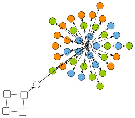 Summary Of Layout And Routing Styles Automatic Graph Layout Yfiles