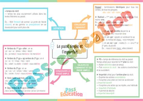 Carte mentale Imparfait de l indicatif 4ème pdf à imprimer