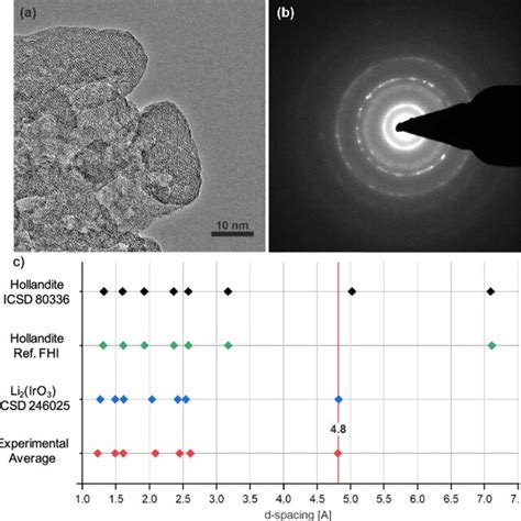 Electron Microscopy Characterization Of Li IrO X A High Resolution