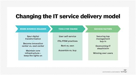 It Service Delivery Model Cios Pressured To Reinvent The Process