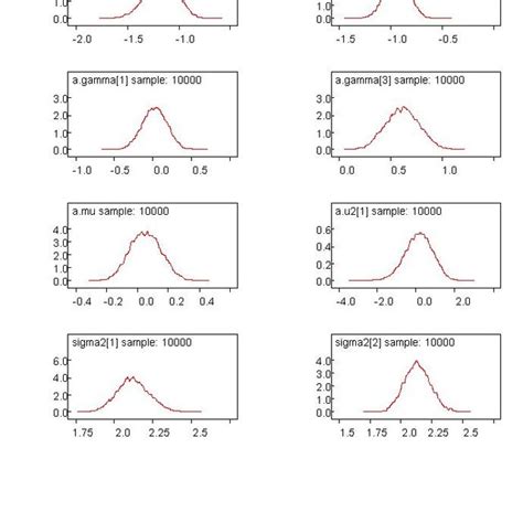 3 Posterior Density Plots For Some Parameters Of Model A Two Level