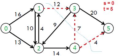 Find Minimum S T Cut In A Flow Network GeeksforGeeks