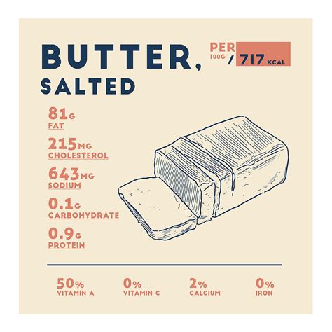 Butter Nutrition Facts Drawing by Beautify My Walls