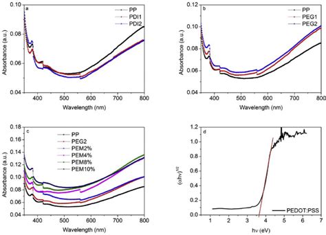 Aec The Uv Visible Absorption Spectra Of Different Pedot Pss Samples