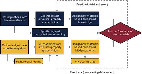 Machine Learning For Composite Materials Mrs Communications