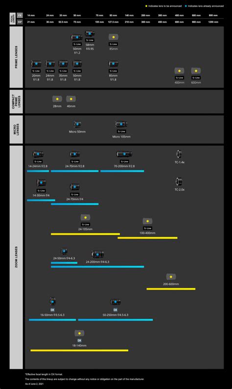 Nikon Z Lens Roadmap Updated June 2021