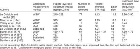 Extrapolation Of Sow Colostrum Production From Voluntary Colostrum