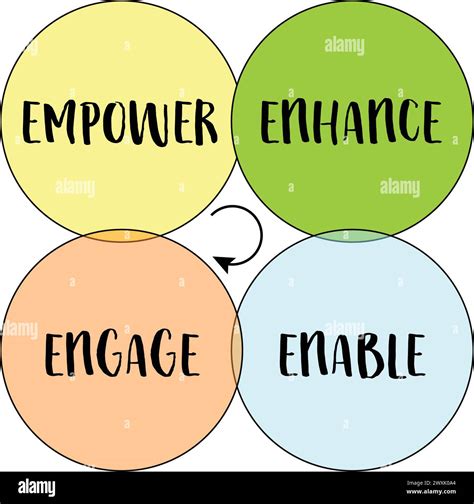 empower, enhance, enable and engage - motivational leadership, coaching