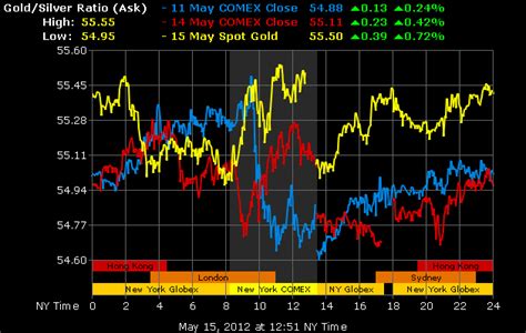 Gold And Silver Live Charts Political Metals