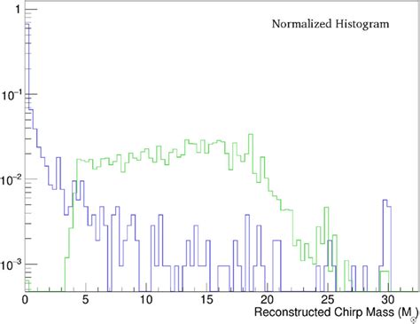 The Green Histogram Corresponds To Reconstructed Chirp Mass Values For Download Scientific