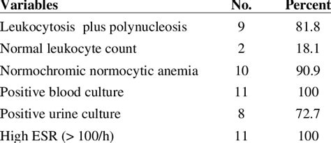 Laboratory Findings In 11 Patients With Enterococcal Endocarditis