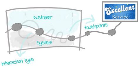 Excellent Service Design and Process Design • Effic