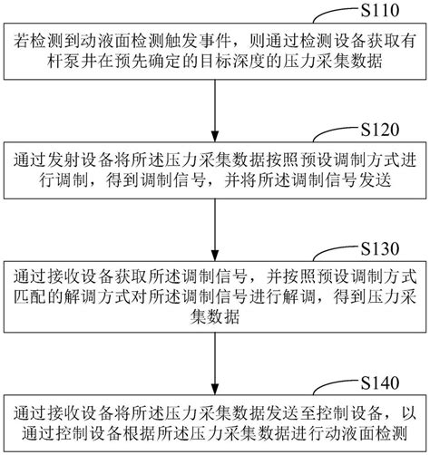 一种有杆泵井动液面检测方法、装置、设备及介质与流程