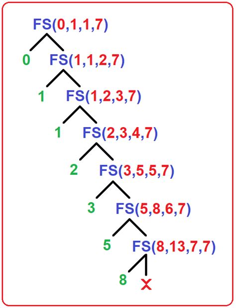 Fibonacci Series Using Recursion In C With Examples Dot Net Tutorials