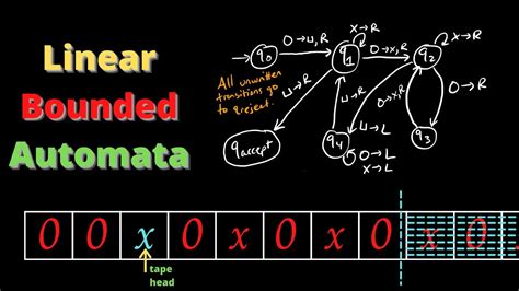 Linear Bounded Automata Lba Definition Youtube