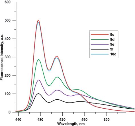 Fluorescence Spectra Of C F C Mm Etoh L Ex Nm