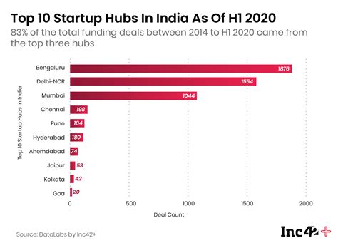 Presenting The State Of Indian Startup Ecosystem Report 2020