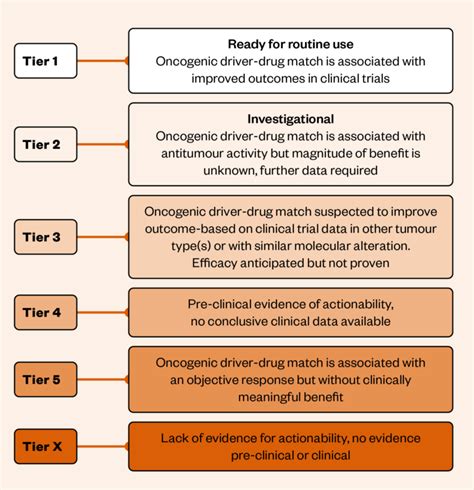 The Role Of Circulating Tumour Dna In Guiding Cancer Treatment And