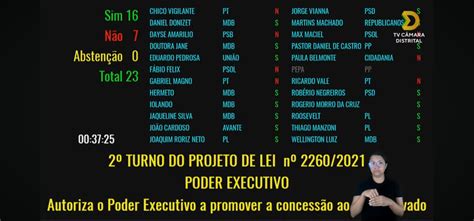 16 votos a favor e 07 contra concessão da rodoviária do Plano