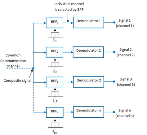 Explain Fdm With A Neat Block Diagram Give Its Application