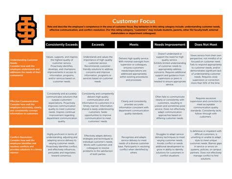 Performance Evaluation Guidance Idaho State University