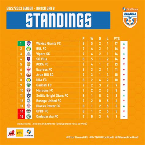 StarTimes Uganda Premier League On Twitter Standings After Match Day