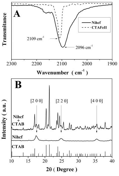 Nanoparticle Characterization A Comparison Between The Ftir Spectra Download Scientific