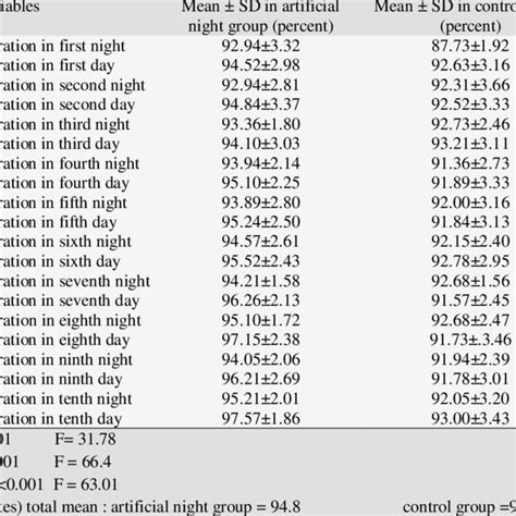 Comparison Of Mean And Standard Deviations Of Arterial Oxygen