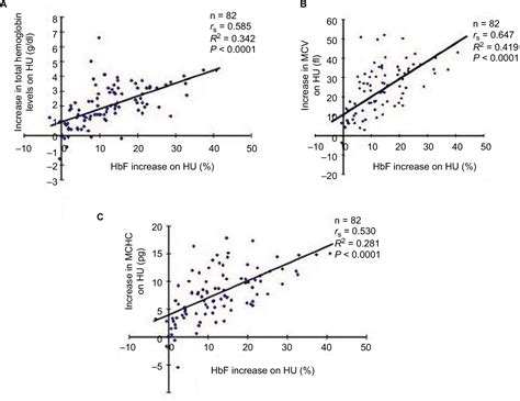 Figure 1 From Serum Of Sickle Cell Disease Patients Contains Fetal