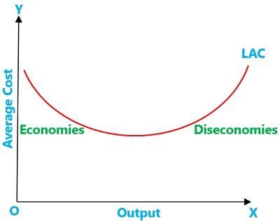 Economies Of Scale Diagram