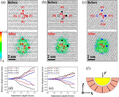 Figure 4 From Nanoindentation Study Of Calcium Silicate Hydrate Gel Via