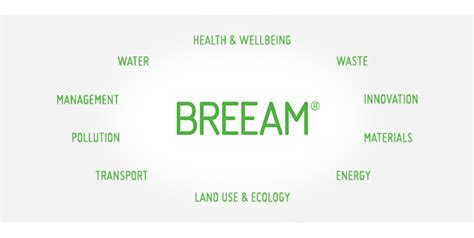 What is BREEAM? — Westwood Johnson