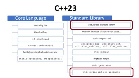 C 23 A Modularized Standard Library Std Print And Std Println